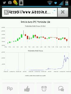 bitcoinrupiah's tweet photo. Grafik  Bit Coin indonesia (27/01) http://t.co/NHdSHDbaIP