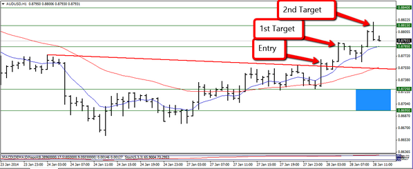 Foresightfx's tweet photo. We called a buy set up on the AUD/USD last night and it didn't dissapoint! http://t.co/jsDnkWz61B