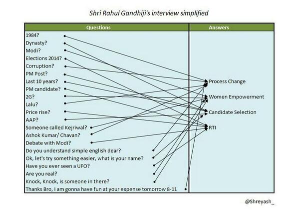 VikasAgarwalll's tweet image. Absolutely brilliant graphical representation of Rahul&apos;s interview. #ArnabVsRahul  #RahulSpeaksToArnab