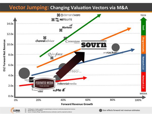tkawaja's tweet photo. With @FMP sale to LIN, @johnbattelle and @wtknapp have executed the first Vector Jumping transaction #vectorjumping http://t.co/jGcpgcR3lv