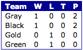 MegacityHockey's tweet photo. Playoff standings have been corrected. Surprised MOY didn't alert me there was an error. http://t.co/GR2WONgODk