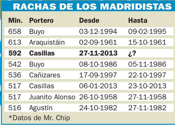 2010MisterChip's tweet photo. La mejor racha de imbatibilidad d un portero dl Madrid es d Buyo dsde 1995. Hoy la puede superar @CasillasWorld >>> http://t.co/U7dFmQbF27