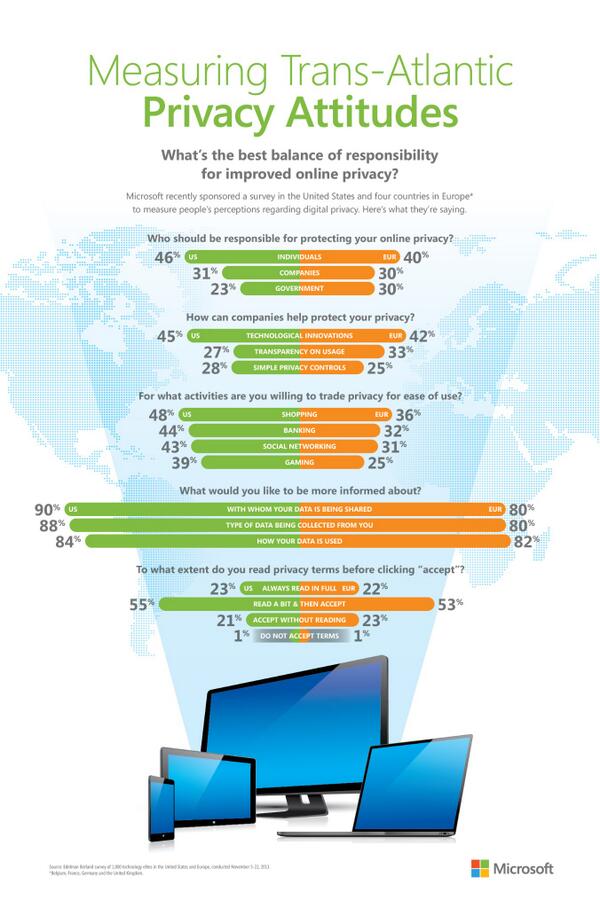 Safer_Online's tweet photo. New blog post by Chief Privacy Officer shares new @MSFTPrivacy research on #MSFTDataPrivacyDay http://t.co/94E5xghyI2 http://t.co/960S1FYa8r