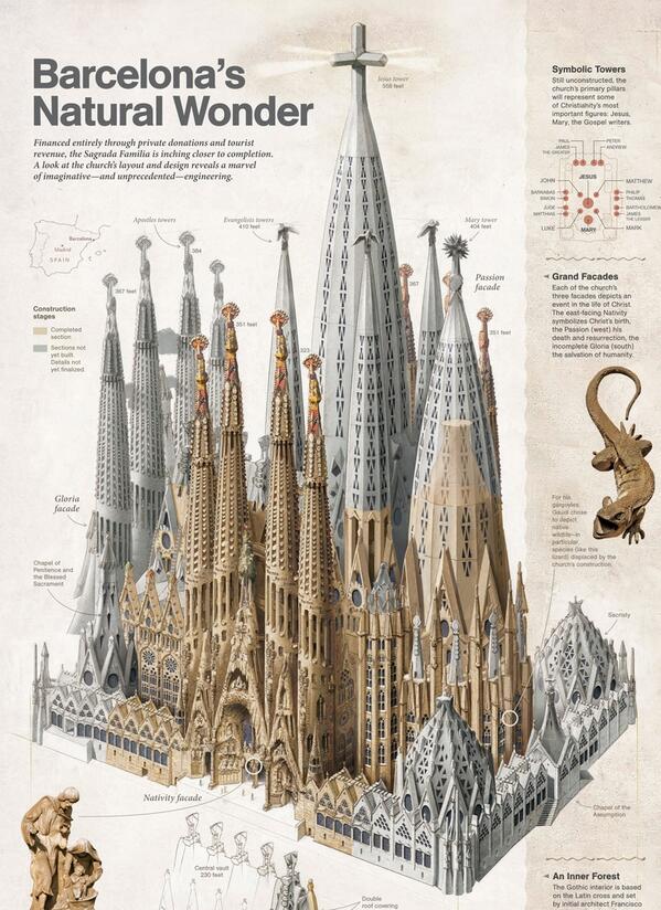 Chiringuito1's tweet photo. Infografía sobre la Sagrada Familia http://t.co/YMSontFaSh