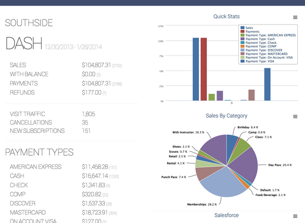 firmpos's tweet photo. Excited to announce the new "at a glance" dashboard for FirmPOS Anywhere! #newFeature #clubManagementSoftware http://t.co/1HIj3kTv3W