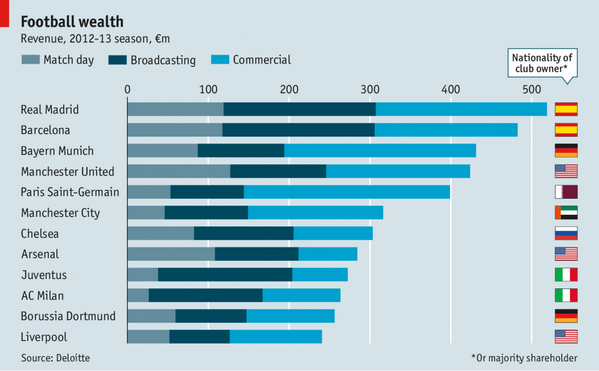 TheEconomist's tweet photo. Real Madrid leads Deloitte's European football money league for a record ninth year running http://t.co/oxxqdStkTz http://t.co/v9wHomvDhb