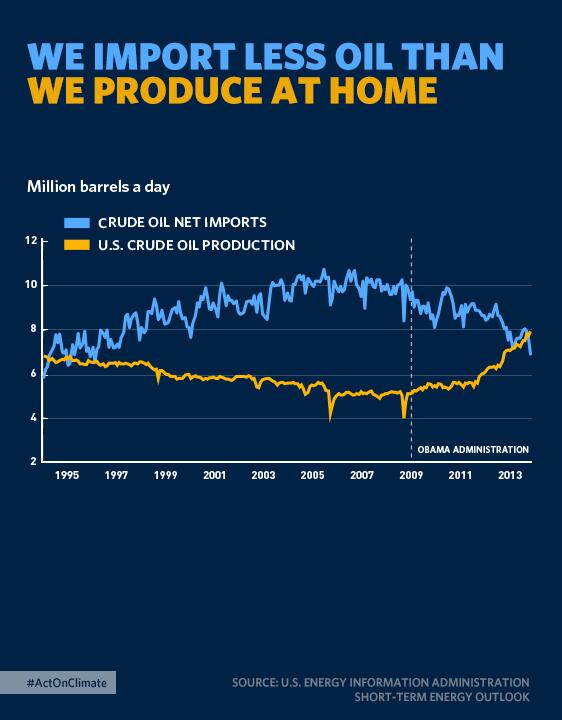 ObamaWhiteHouse's tweet photo. We’re importing less oil than we’re producing at home for the first time in nearly 20 years. #ActOnClimate #SOTU, http://t.co/1s7ZOtdBw9