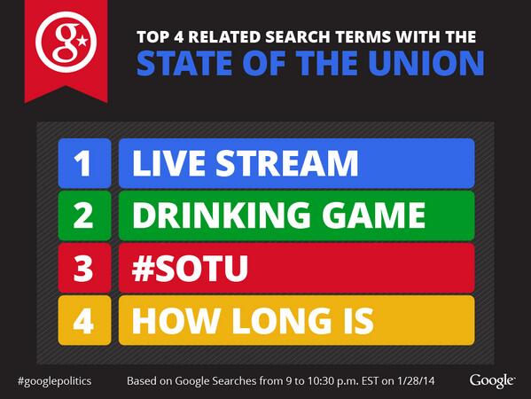 Google's tweet image. Many people turned to #GoogleSearch to learn more about the #SOTU. See the top terms: goo.gl/UX91Lk