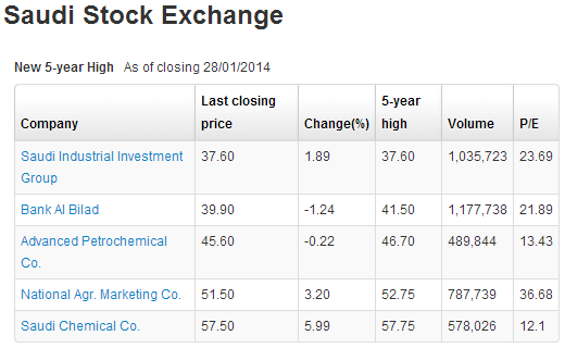GulfBase_GCC's tweet photo. 5 stock made new 5-year high on 28/01/2014, #SIIG, #ALBILAD, #APPC, #THIMAR and #SCCO http://t.co/QUZXHiluDE