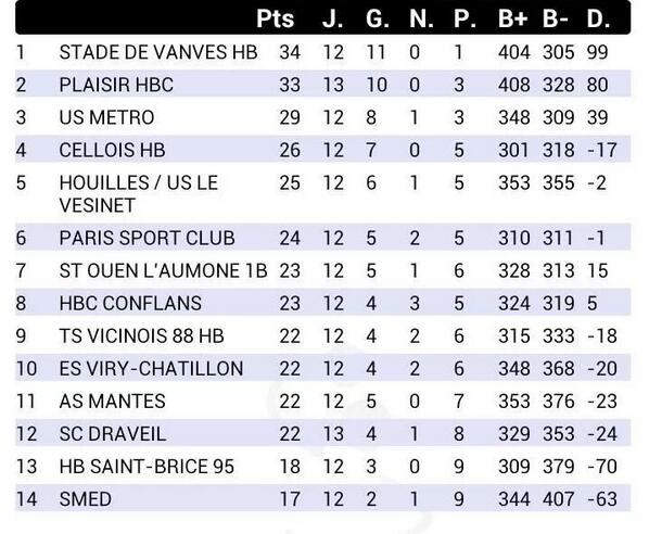À une journée de la fin des matchs allers,Stade de Vanves est 1er.Le 2eme a un match d'avance. #handball #Gladiators
