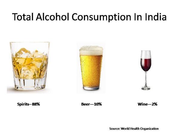 samirsaran's tweet image. @acorn here it is. I am giving national averages. U can see hard liquor dominates. will do state wise sensitivity.