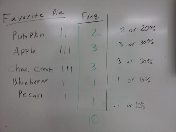 Mr_DeSimone's tweet image. Making &quot;pie&quot; charts in statistics. #piemath #Stats1AC