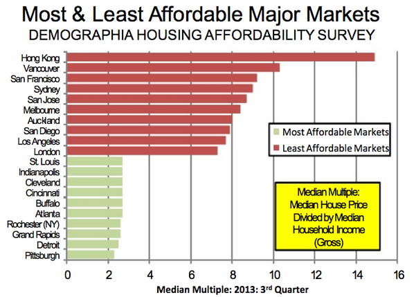 TheStatelessMan's tweet photo. Urban Containment Undermines #Housing Affordability http://t.co/JvN9rcv2wQ @freedomf0x @PanAmPost Bounty of data here http://t.co/skRh7dBjSJ