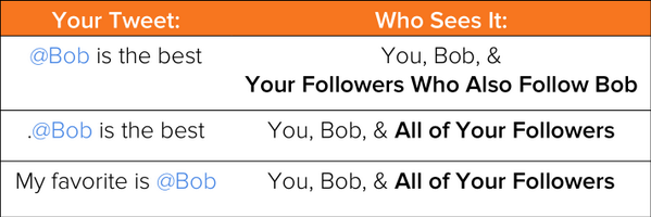 buffer's tweet image. How to avoid the biggest Twitter mistake and 5 more Social Media tips you can try today: bit.ly/1ewjEI8