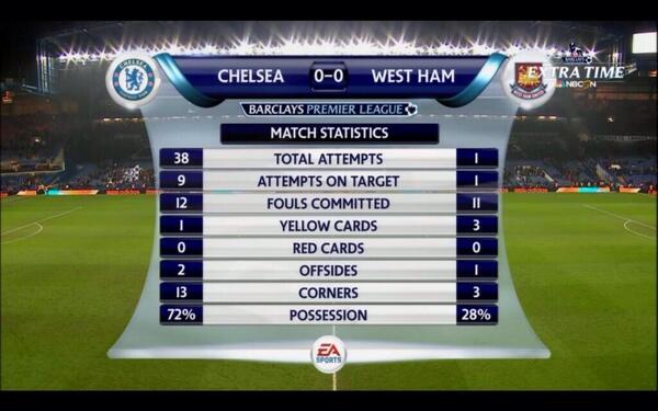 BfLbsI7IEAAMMxD Score: 0 0, Attempts: 38 1, Chelsea somehow unable to break down resilient Hammers [Graphic]
