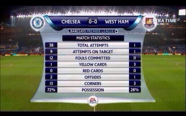 Welcometuchel On Twitter Chelsea Vs West Ham 38 Shoot 9 On Target 0 Gol Http T Co Zna4yu1mzy Storyoftheseason