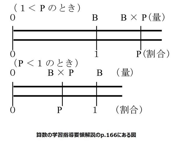 黒木玄 Gen Kuroki 掛算 Http T Co 0yl8va94j9 の積分定数さんの はじき くもわ と大して変わらない物に思えてくる に同感 そして 算数の検定教科書では採用されて い な い かけわり図だけではなく 学習指導要領解説にもある二重数直線の類に 黒木玄 Gen Kuroki 掛算 Http T Co 0yl8va94j9 の積分定数さんの はじき くもわ と大して変わらない物に思えてくる に同感 そして 算数の検定教科書では採用されて い な い かけわり図だけではなく 学習指導要領解説にもある二重数直線の類に