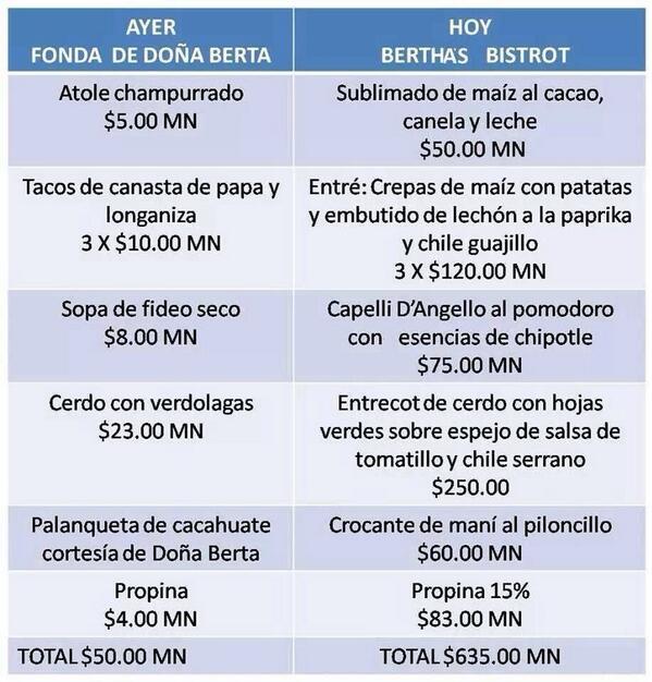 Elmarquezdelfaj's tweet photo. El precio de la comida cambia según lo fino del nombre !!! http://t.co/Dc4BDwLnyM
