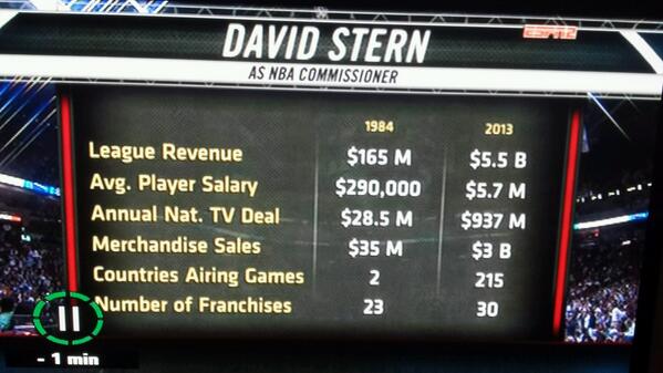 braithcox's tweet photo. This is the business of sport. What amazing growth by the @NBA
David Stern congrats on driving an  outstanding era. http://t.co/ayCeKqBrmN
