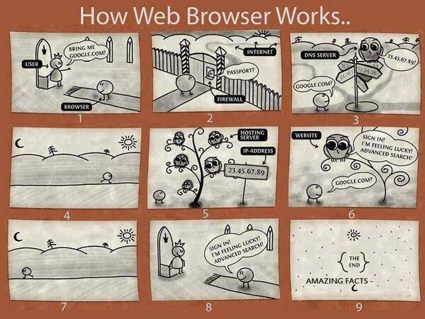 tritendo's tweet photo. Wie ein #Browser funktioniert. Schön visualisiert! http://t.co/4kF9DdL6Jo