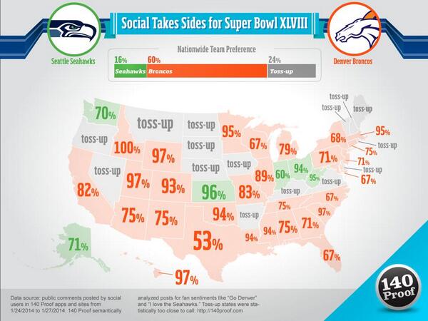 9NEWS's tweet photo. YES #DENBestFans MT: @Derry_London: @washingtonpost #SocialMedia map 97% #SCTweets are for #Broncos. Agree/disagree? http://t.co/s6KN6spVSH