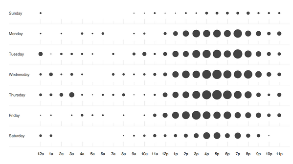 InstamojoDevs's tweet photo. . @instamojo's almost 24x7 code commit activity punchcard #shipfast http://t.co/vqjFlvEXrN