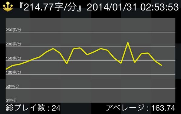 xxmissmars's tweet image. ☆5 Corporal(伍長)
ベスト : 214.77字/分　　平均 : 163.74字/分
#TypingClass bit.ly/Wn2tFt