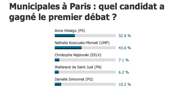 VMontandon's tweet photo. .@le_Parisien #LeDebatParis @nk_m sort vainqueur du premier débat avec 43,6 % contre 32,9 % @Anne_Hidalgo  http://t.co/qxCb4lSYvr
