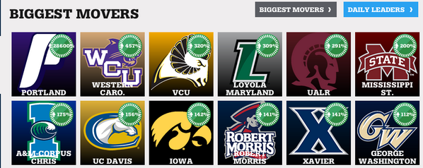 HoundSuperFans's tweet photo. We're making moves! Keep voting everyday #goHounds #6thFan #LOYMD http://t.co/XtcpeGaaqH