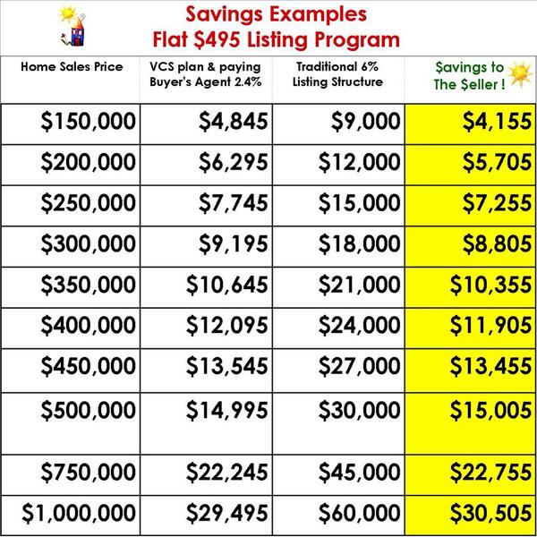 CarleProperties's tweet photo. Time to http://t.co/OrQj658bi5 LIST your house?  SAVE $$$$ 
Full Service NOT Full Commissions! http://t.co/LjxqdJVUyq