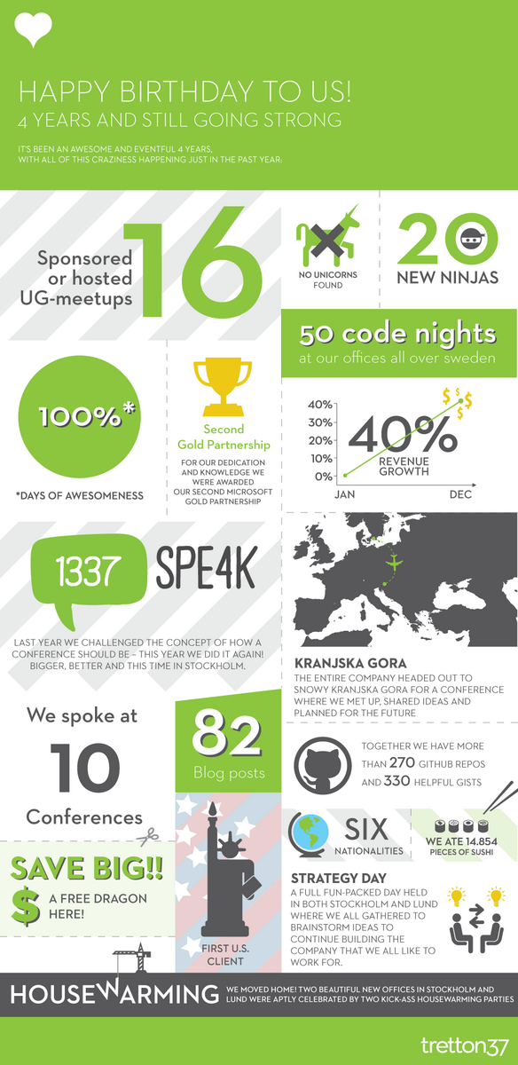 tretton37ab's tweet image. It's not only a day for open-source at tretton37 - we're also celebrating our 4th birthday. Happy Birthday to us! \o/