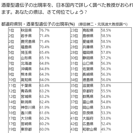 1q菜々8 酒豪型遺伝子 第一位秋田県 やっぱり秋田県民はお酒が強いのか 秋田あるある Http T Co G4w8w6v3j0 1q菜々8 酒豪型遺伝子 第一位秋田県 やっぱり秋田県民はお酒が強いのか 秋田あるある Http T Co G4w8w6v3j0