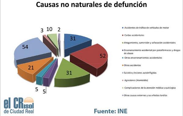 SUICIDIOS Y ACCIDENTES incrementan un 13% las defunciones en la provincia. 
elcrisoldeciudadreal.es/2014/01/31/441… vía <a href="/hilariolm/">hilariolm</a>