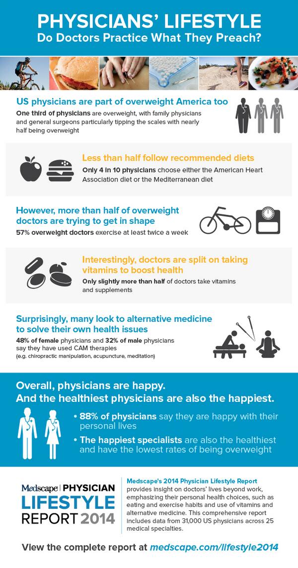 Medscape's tweet photo. Medscape’s 2014 Physician Lifestyle Report. View Now: http://t.co/lqmaXBt6MR http://t.co/wICkEsFz1H