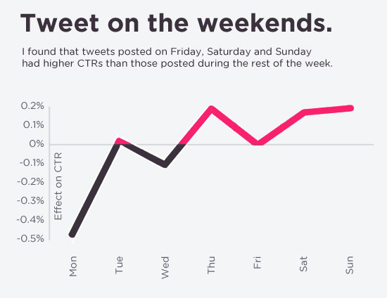 shoyu's tweet photo. "Twitter engagement for brands is 17% higher on weekends and 9 more Facts about Twitter" #ff http://t.co/x0303HN28I http://t.co/TsJdIwcesx