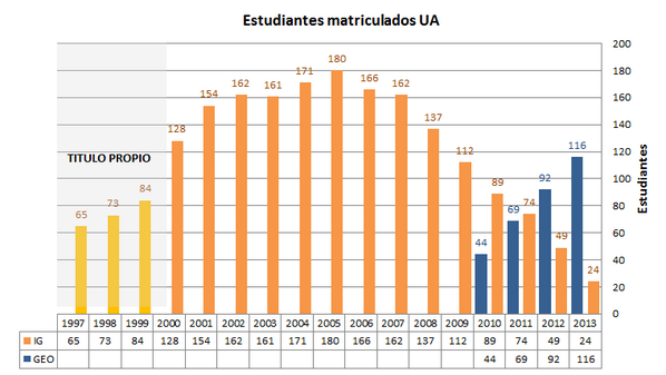 luisbanon's tweet photo. Grado en Geología en #UA no cuaja: tope matrícula 116 alumnos con apoyo vs 181 #IG sin apoyo institucional @coig_es http://t.co/3e4rNEa6YK