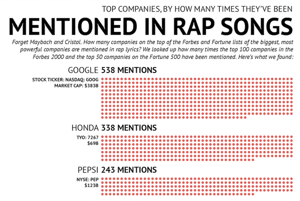 Visually's tweet photo. Top companies, by how many times they've been mentioned in rap songs http://t.co/qu06A4TznT by @lisamahapatra http://t.co/U2ekZ0IOsF
