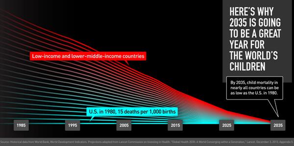 BillGates's tweet photo. Want to see something remarkable? Look how low child mortality rates could drop by 2035: http://t.co/3N1SJRRVqB http://t.co/3pYKupSosa
