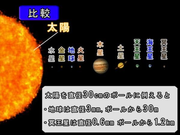 奇跡の空間 サイエンス 太陽系惑星の大きさの比較 T Co W9sxnlwjpl