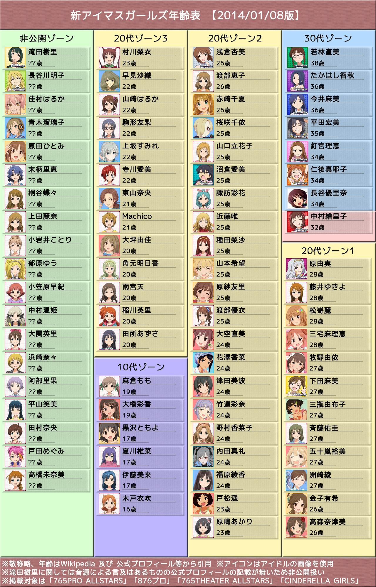 青龍彡 アイマスガールズの年齢表 次の更新を待ちつつ アイマスssaライブに１０代ゾーンがいっぱいくるんだなーと思いながら見てる Http T Co Azjottwvqq Twitter