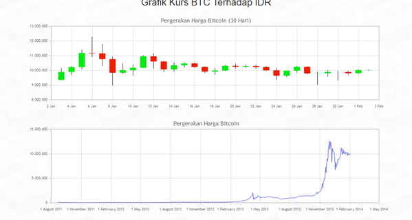 bitcoinrupiah's tweet photo. grafik to IDR http://t.co/hNHJ6lKQ3z