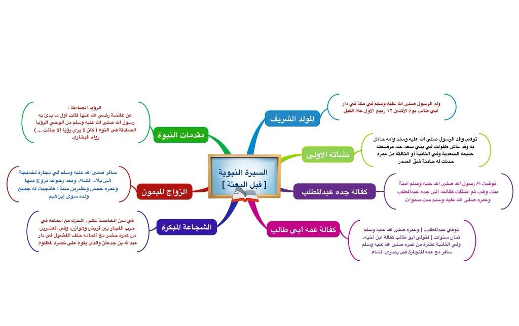 خرائطي الذهنية Ar Twitter ٢ خريطة ذهنية للسيرة النبوية قبل البعثة Http T Co N4pzawr487