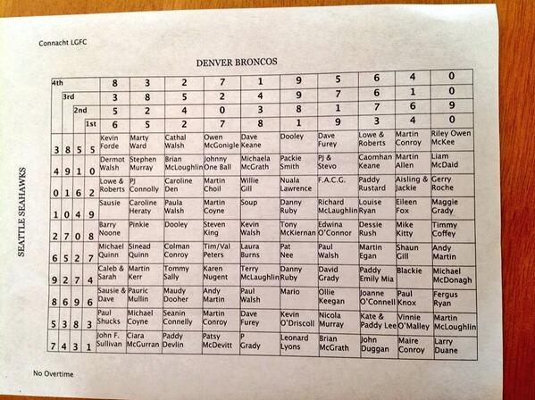 ConnachtLadies's tweet photo. Connacht Ladies 2013 Super Bowl squares fundraiser...thanks to everyone who bought &amp; sold and good luck to all! http://t.co/Bn4P6LNkPl