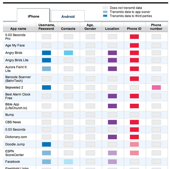 EvanKirstel's tweet photo. Leaky phones @WSJ guide to data transmitted on iPhone, Android apps: http://t.co/uZvcpfWSxm #LeakyApps http://t.co/mZAVDuy9Eg
