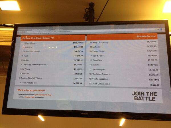EthanZohn's tweet photo. Take that canzer! $$$$ gonna crush you! cycle4survival #cycleforsurvival http://t.co/lkGcyHlejl