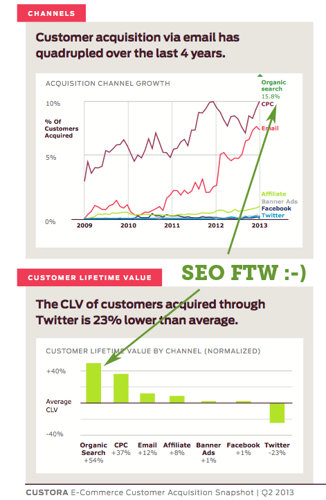 Hadn't seen blog.custora.com/2013/06/e-comm… (via <a href="/custora/">Raylie custora suan</a>) before. Great to see the power of SEO in ecom remains strong, i.e.