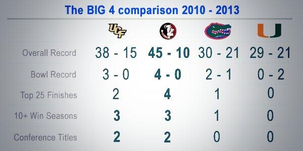 chargingKnights's tweet photo. How about them @UCF_Football Knights? #UCF #ChargeOn #NSD #Big4 http://t.co/37gJEujIo1