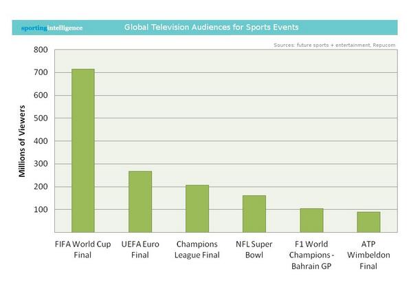 FootballFunnys's tweet photo. Football is officially bigger than American Football http://t.co/JEwOulBSay