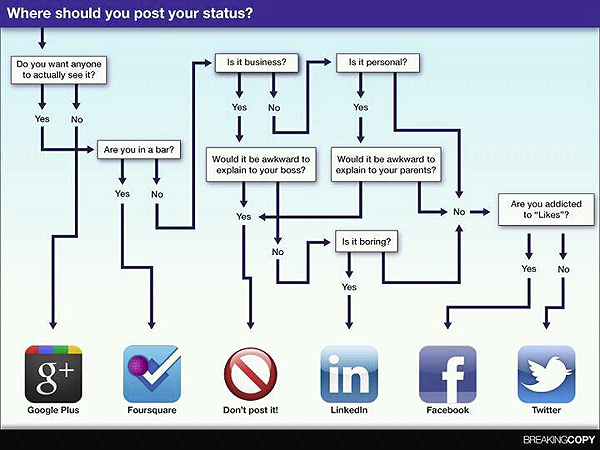 nfourrier's tweet image. J’ai envie de dire quelque chose : je le fais où ?  http://t.co/NG1DDUEcZ5” v/@Santiago_Sanz_L #eReputation #reseauxsociaux #lolinside