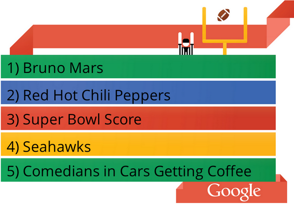 Google's tweet photo. With Seattle up 36-0, a look at the top trending #GoogleSearch terms from the game so far http://t.co/b1KtrVoiV0